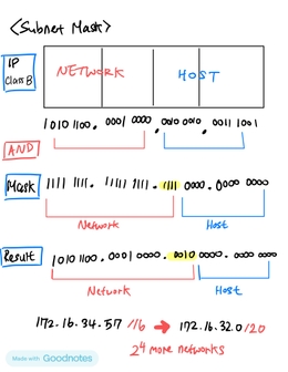 [네트워크] 서브넷 마스크란?